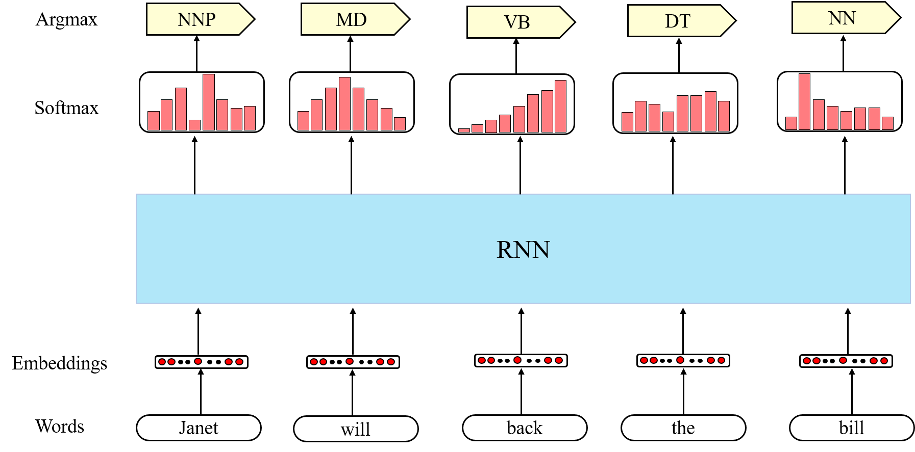 Rnn Lstm And Gru